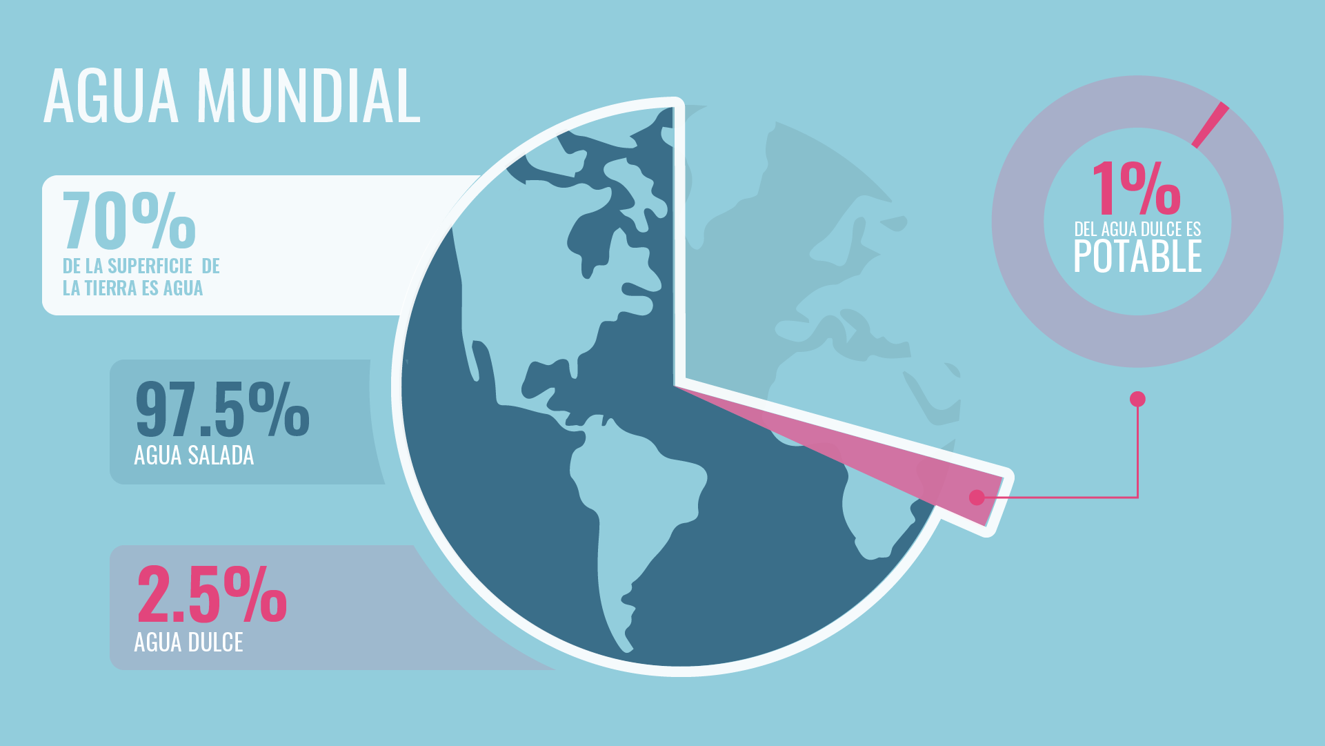 Gráfico no figurativo extra que muestra la distribución de agua del mundo, entre agua salada, dulce y agua potable.