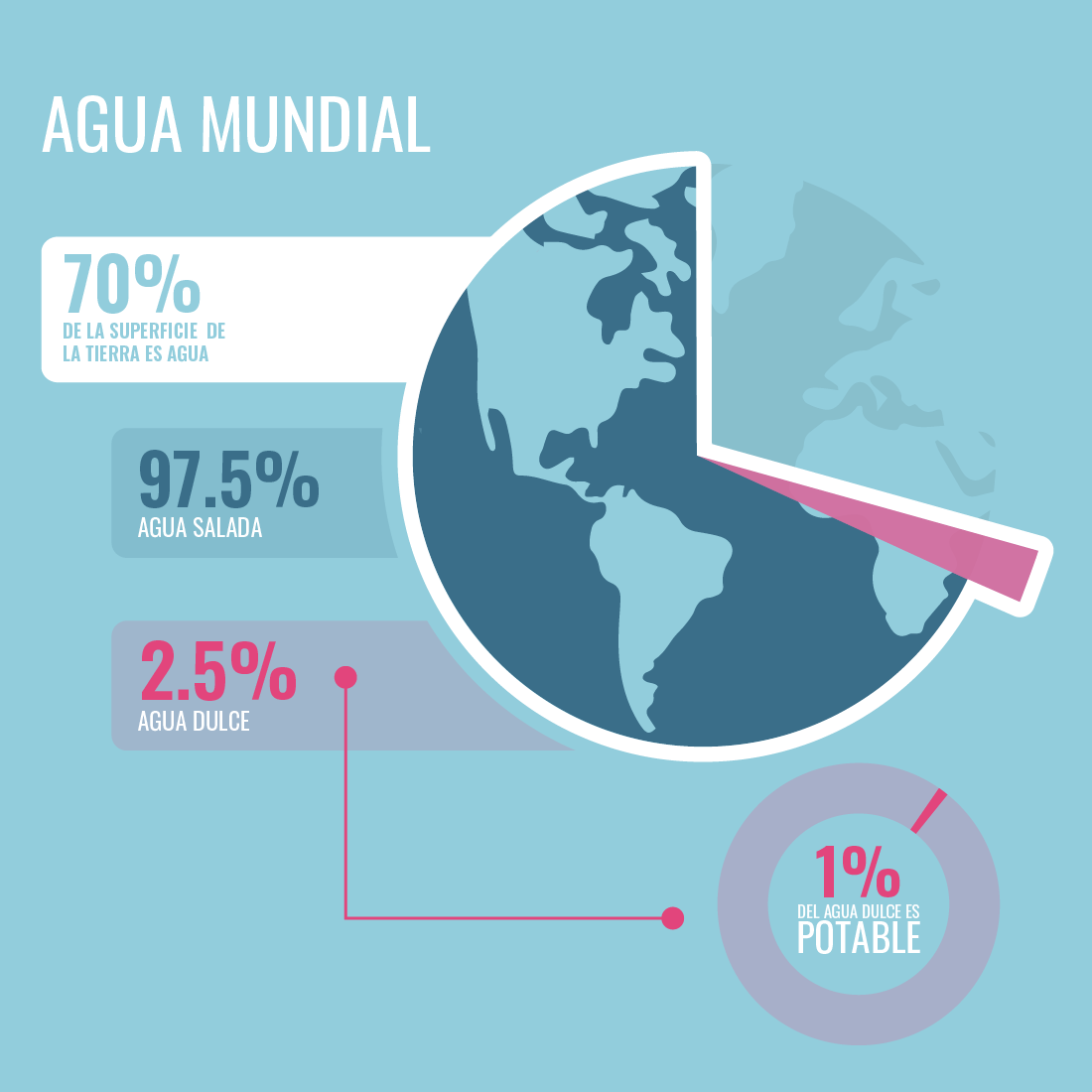 Gráfico no figurativo extra que muestra la distribución de agua del mundo, entre agua salada, dulce y agua potable.