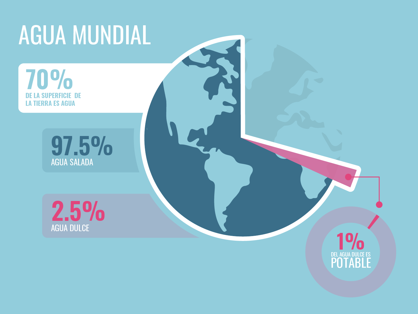 Gráfico no figurativo extra que muestra la distribución de agua del mundo, entre agua salada, dulce y agua potable.